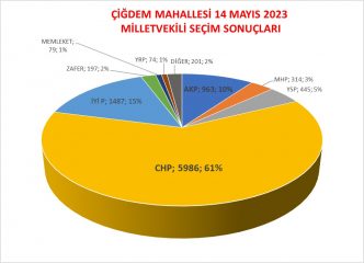 14 MAYIS 2023 MİLLETVEKİLİ SEÇİM SONUÇLARI