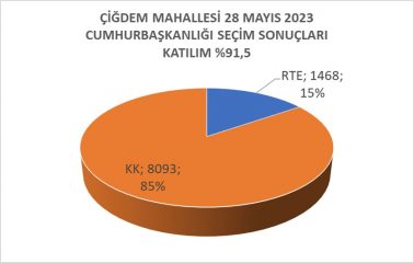 ÇİĞDEM MAHALLESİ 28 MAYIS CUMHURBAŞKANLIĞI SEÇİM SONUCU