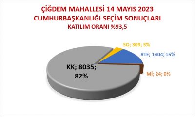 14 MAYIS 2023 ÇİĞDEM MAHALLESİ CUMHURBAŞKANLIĞI SEÇİM SONUÇLARI
